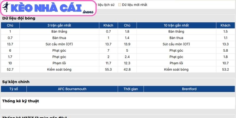 Soi kèo AFC Bournemouth vs Brentford (02:30 ngày 04/03 | Ngoại hạng Anh): Cân não tại Vitality 2 Phong độ AFC Bournemouth