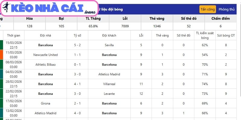 Soi kèo Barcelona vs Newcastle United (00:45 ngày 19/03, C1) 2 Phong độ Barcelona