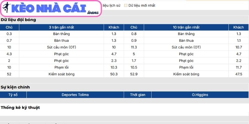 Soi kèo Deportes Tolima vs O’Higgins (07:30 ngày 12/03, Copa Libertadores) 2 Phong độ Deportes Tolima
